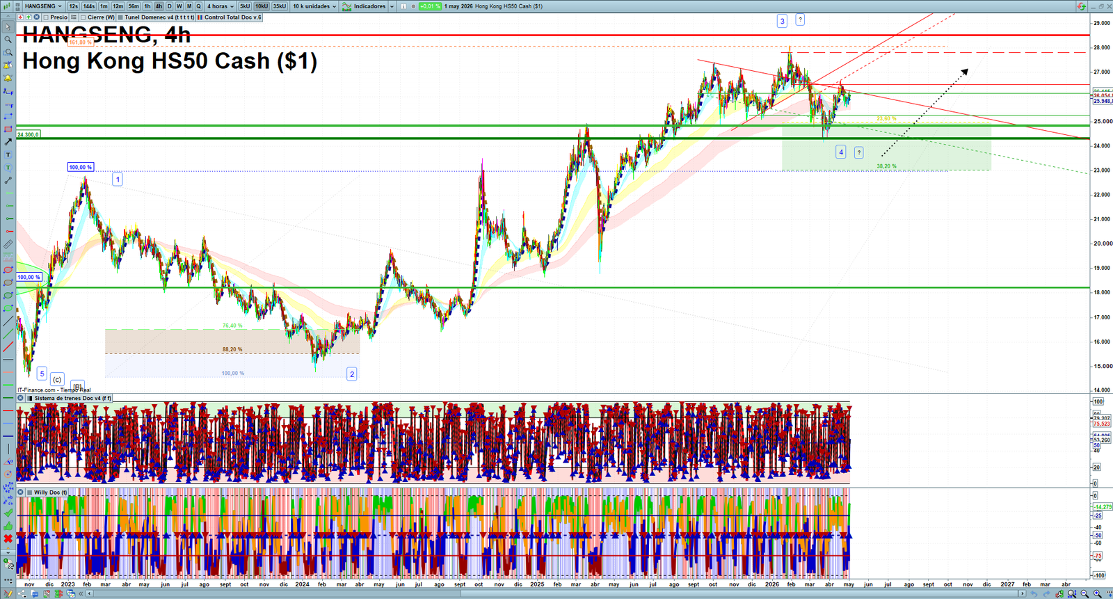 Hang Seng H4 technical analysis chart showing short-term market structure and intraday price action